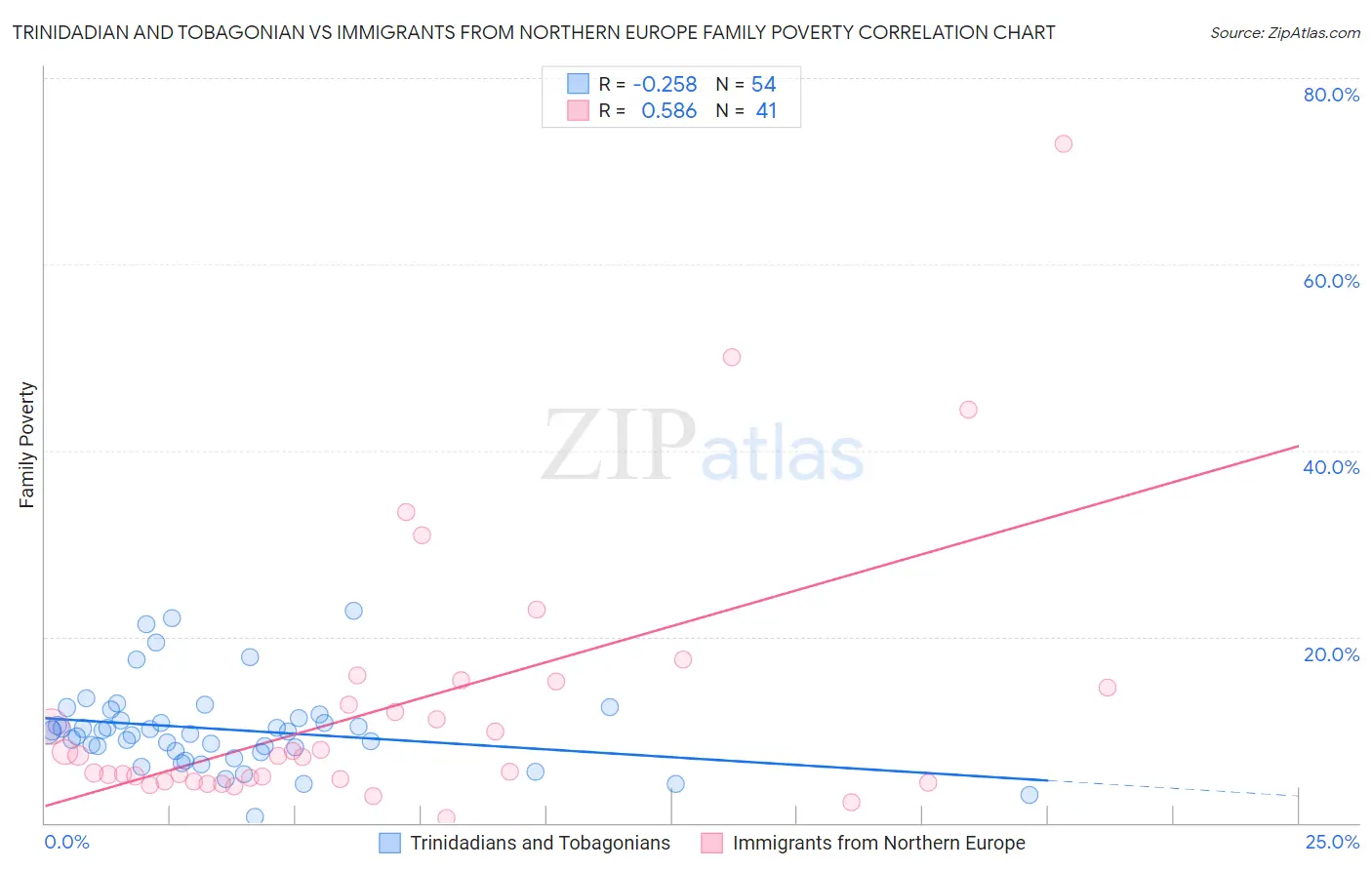 Trinidadian and Tobagonian vs Immigrants from Northern Europe Family Poverty