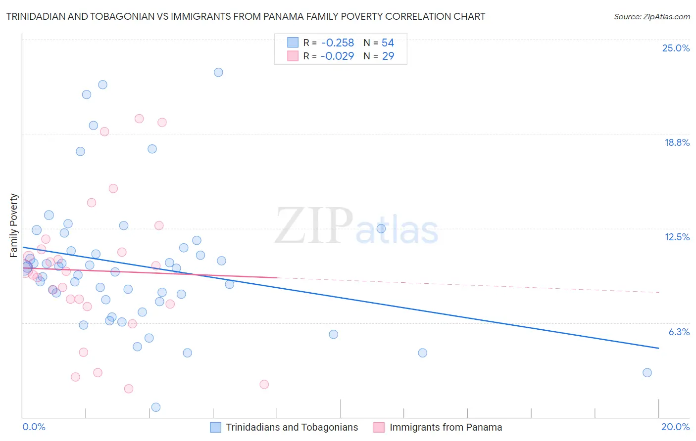 Trinidadian and Tobagonian vs Immigrants from Panama Family Poverty