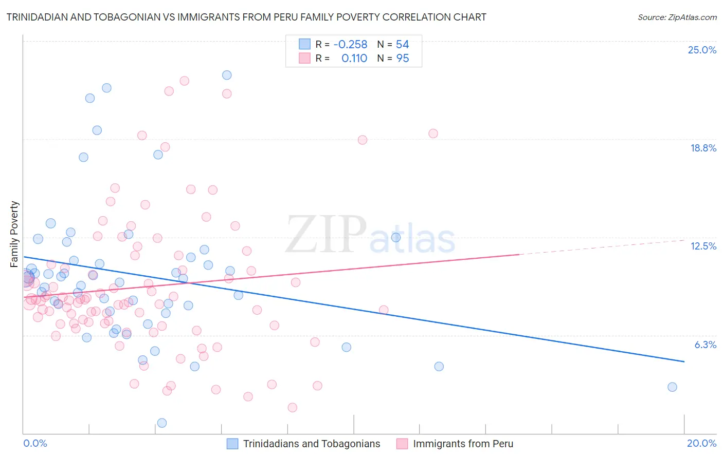 Trinidadian and Tobagonian vs Immigrants from Peru Family Poverty