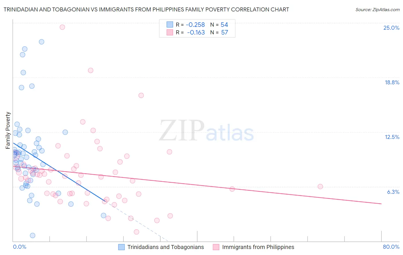 Trinidadian and Tobagonian vs Immigrants from Philippines Family Poverty