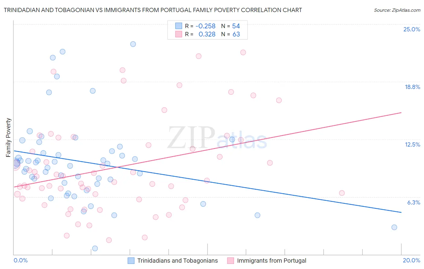 Trinidadian and Tobagonian vs Immigrants from Portugal Family Poverty