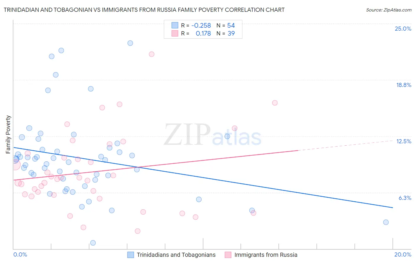 Trinidadian and Tobagonian vs Immigrants from Russia Family Poverty