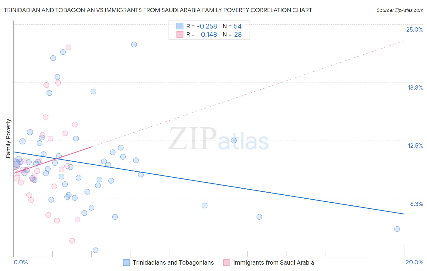 Trinidadian and Tobagonian vs Immigrants from Saudi Arabia Family Poverty
