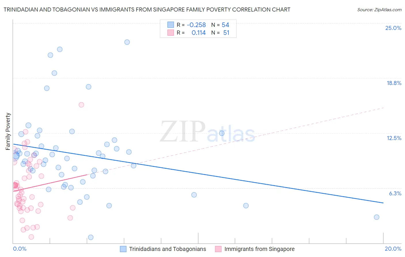 Trinidadian and Tobagonian vs Immigrants from Singapore Family Poverty