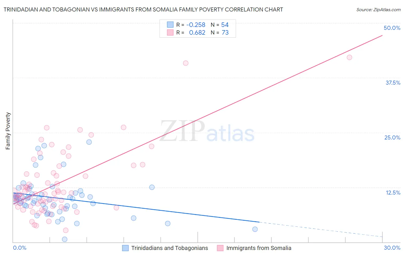 Trinidadian and Tobagonian vs Immigrants from Somalia Family Poverty