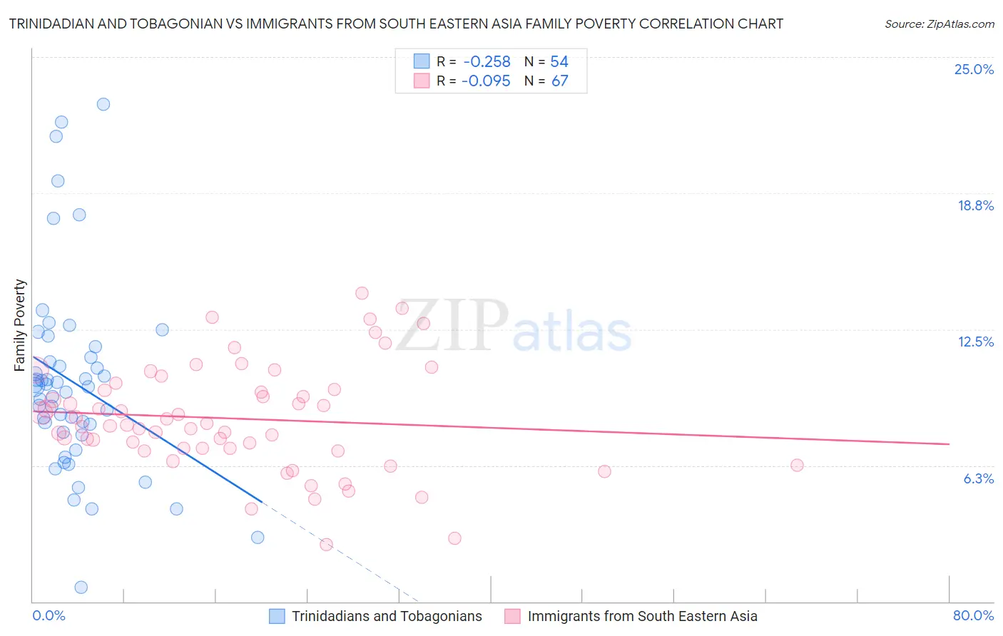 Trinidadian and Tobagonian vs Immigrants from South Eastern Asia Family Poverty
