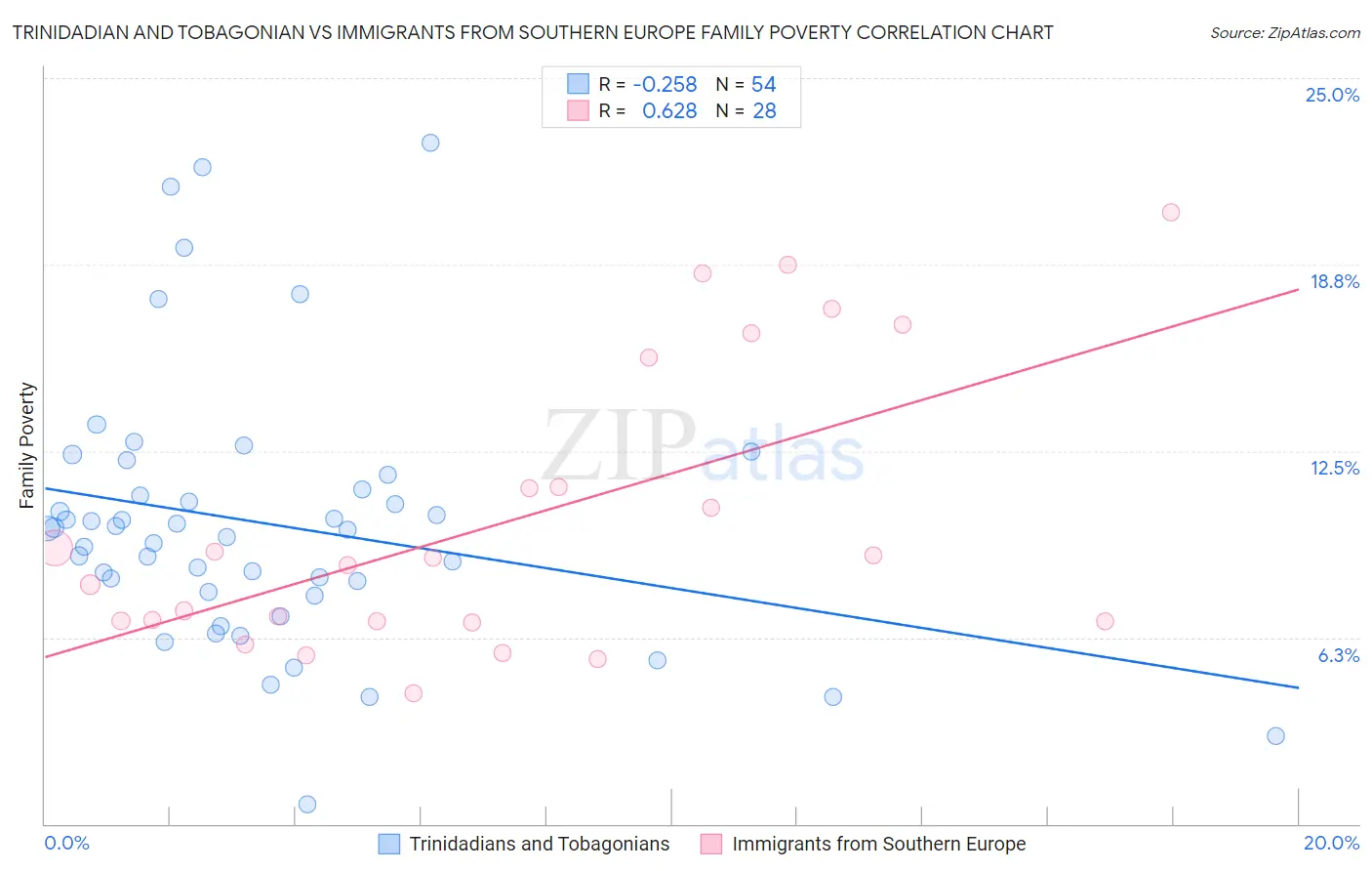 Trinidadian and Tobagonian vs Immigrants from Southern Europe Family Poverty