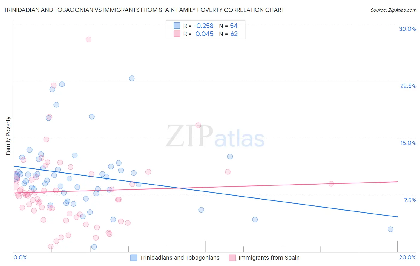 Trinidadian and Tobagonian vs Immigrants from Spain Family Poverty