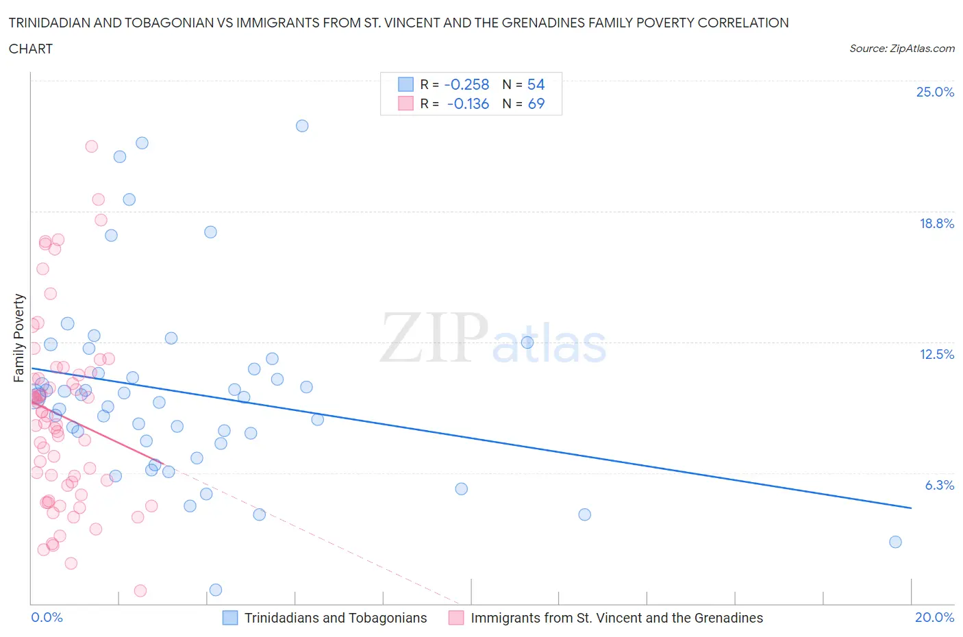 Trinidadian and Tobagonian vs Immigrants from St. Vincent and the Grenadines Family Poverty