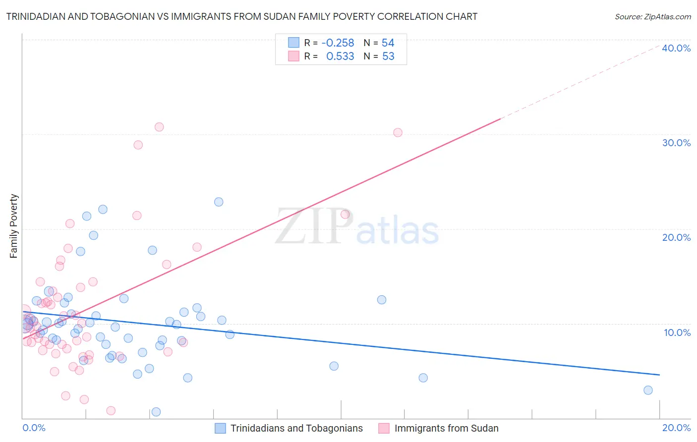 Trinidadian and Tobagonian vs Immigrants from Sudan Family Poverty