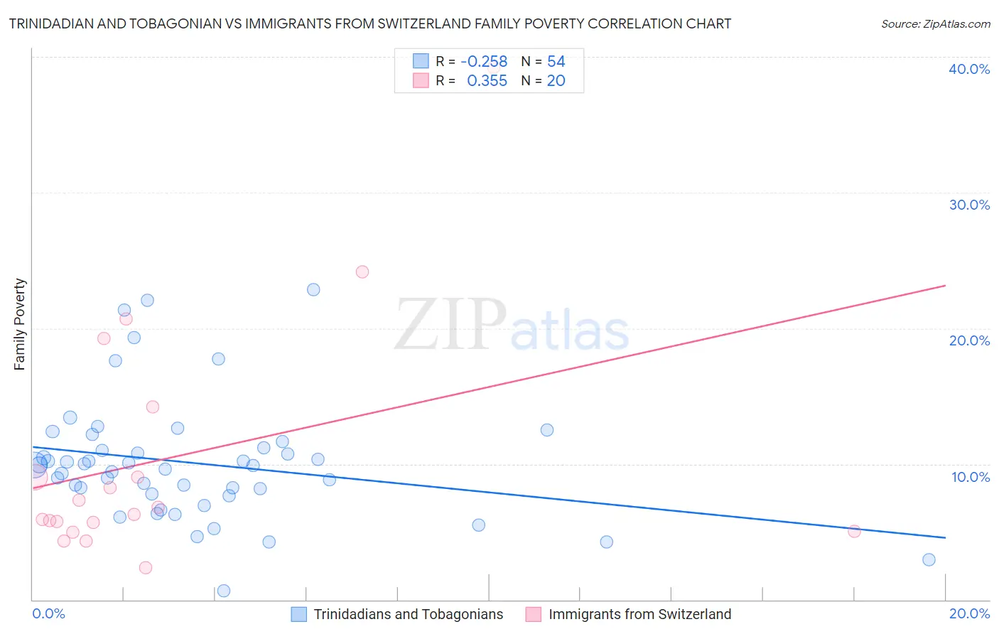 Trinidadian and Tobagonian vs Immigrants from Switzerland Family Poverty