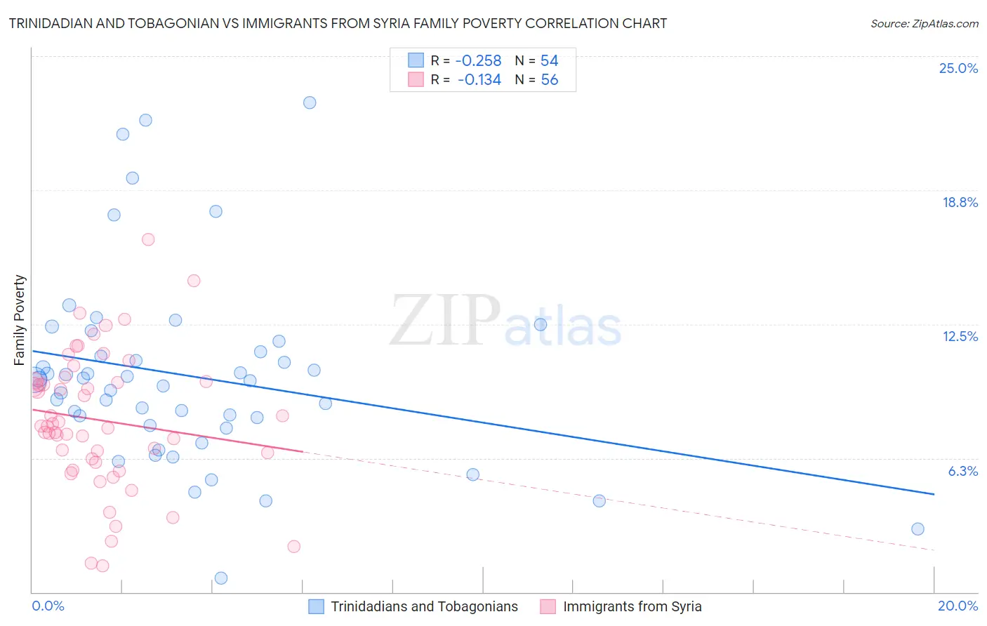 Trinidadian and Tobagonian vs Immigrants from Syria Family Poverty