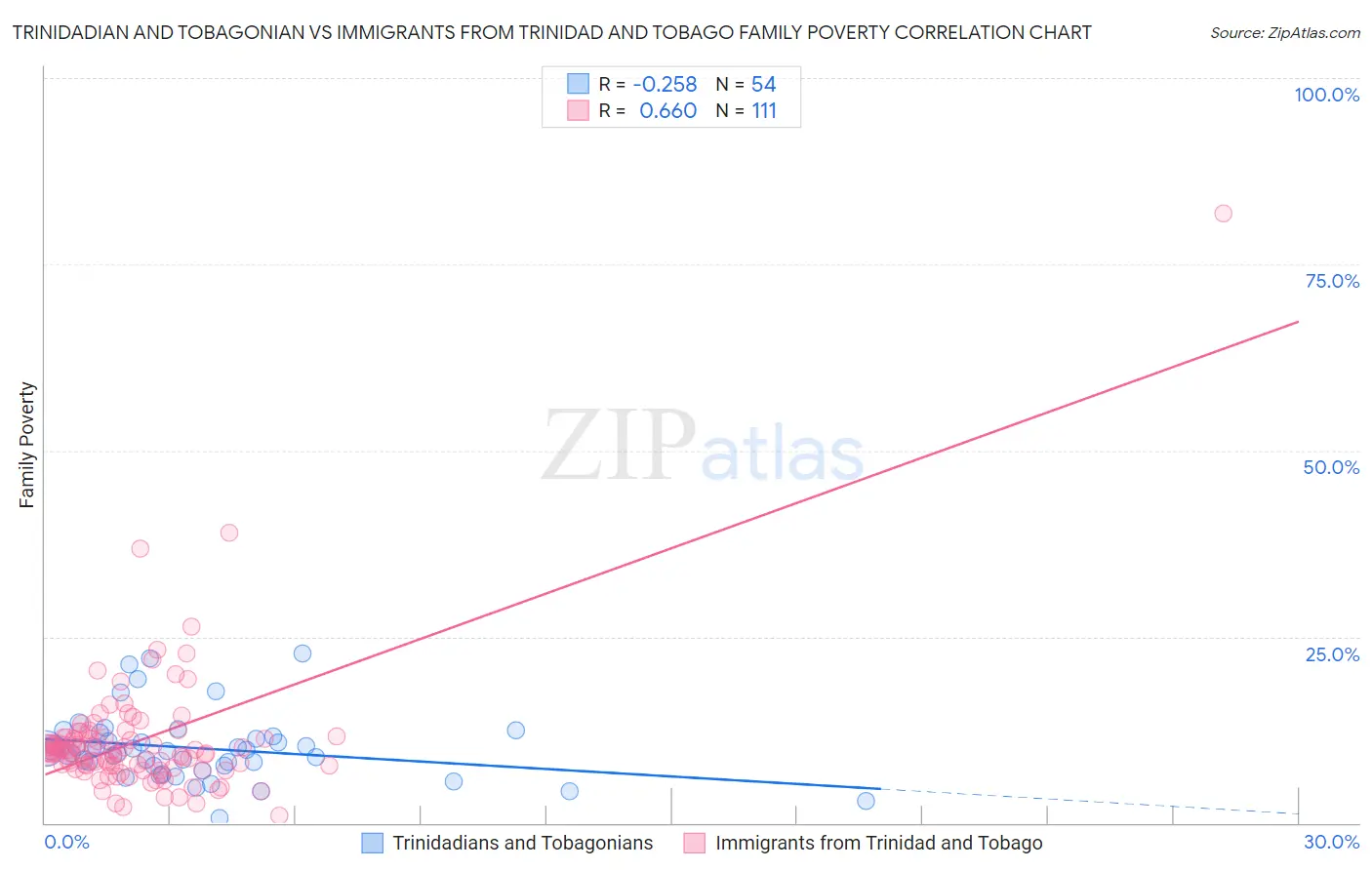 Trinidadian and Tobagonian vs Immigrants from Trinidad and Tobago Family Poverty