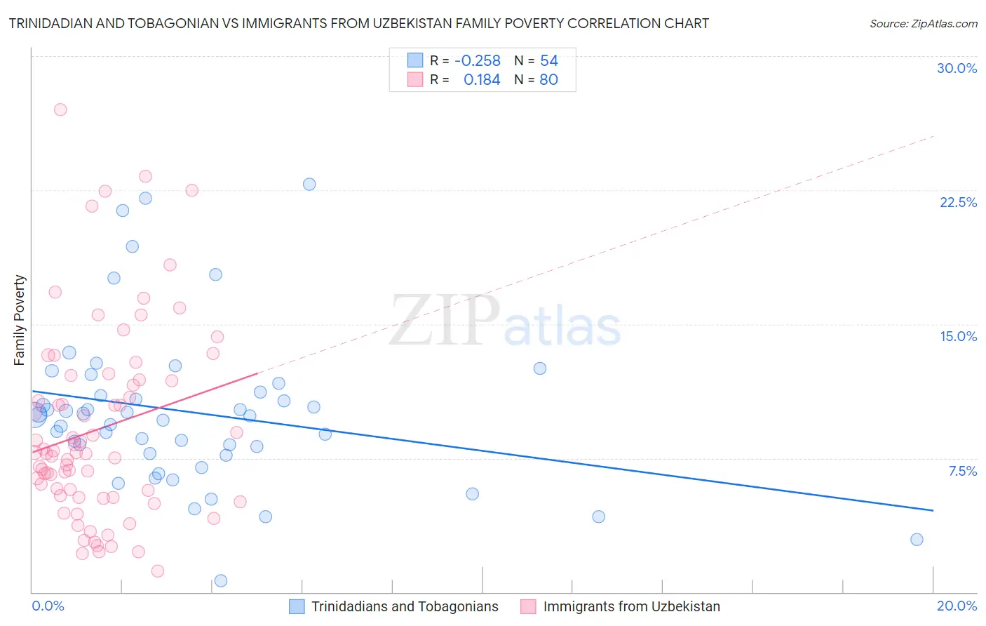 Trinidadian and Tobagonian vs Immigrants from Uzbekistan Family Poverty
