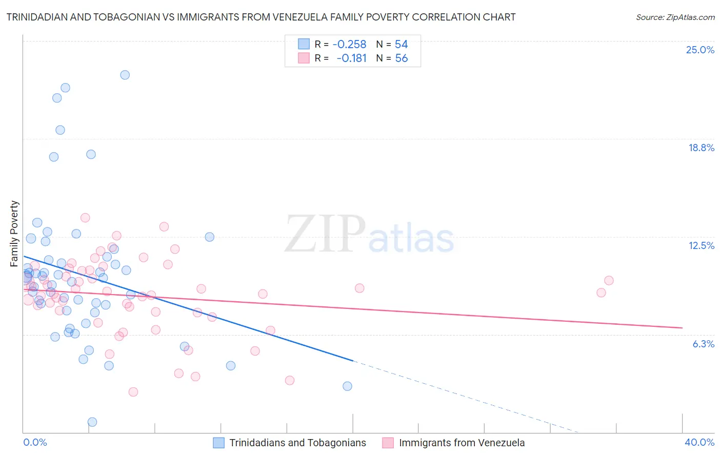 Trinidadian and Tobagonian vs Immigrants from Venezuela Family Poverty