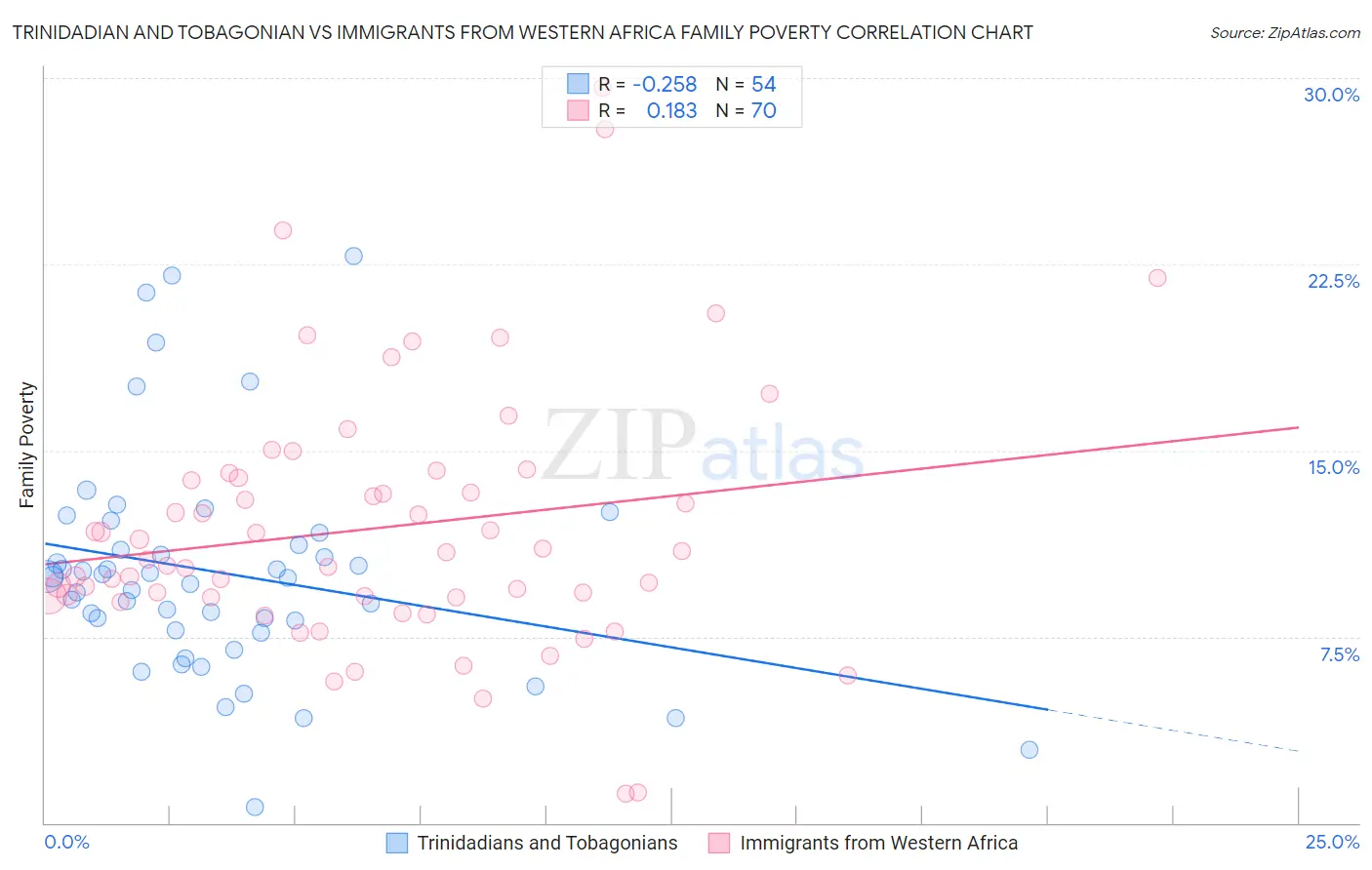 Trinidadian and Tobagonian vs Immigrants from Western Africa Family Poverty