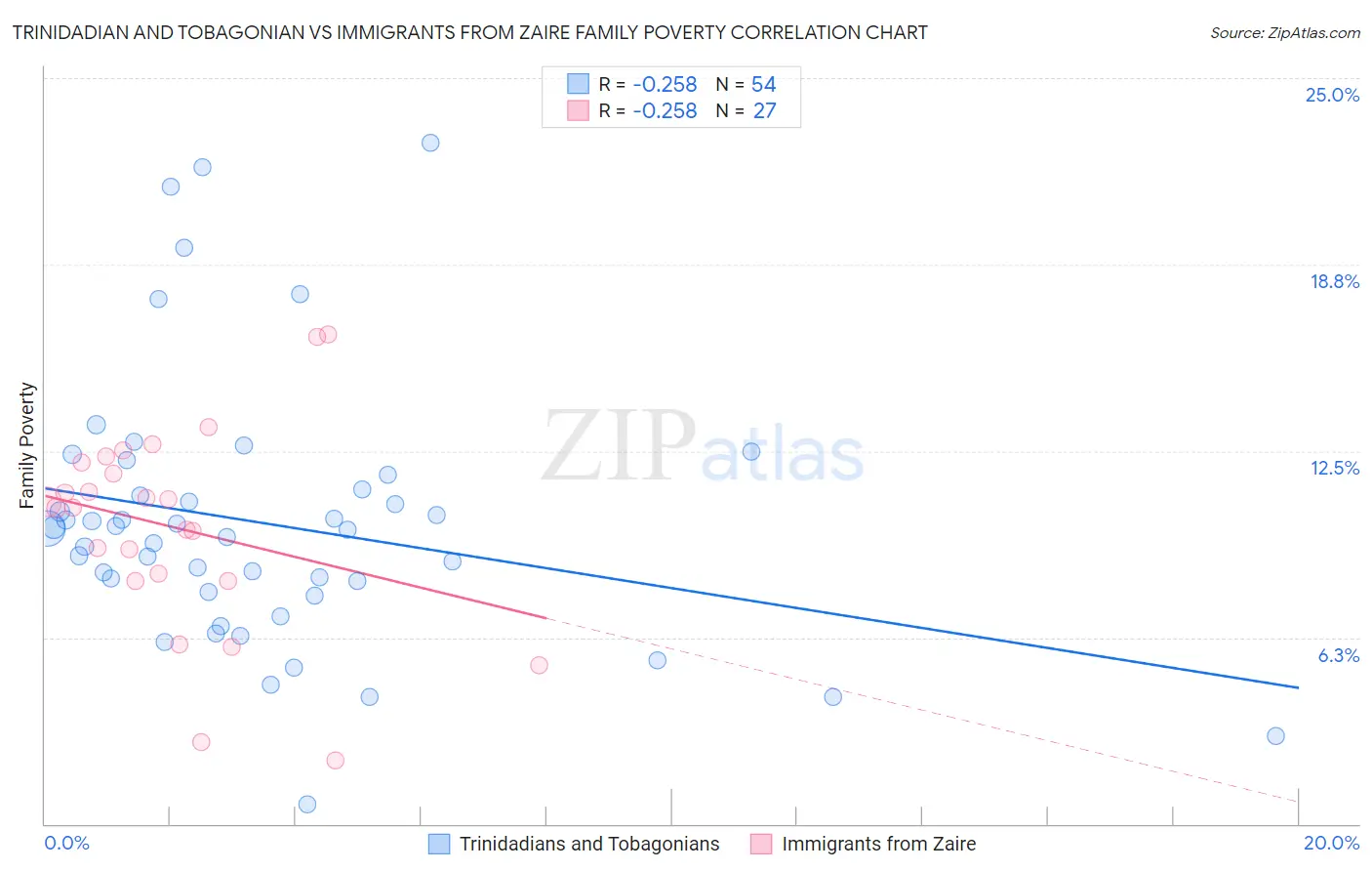 Trinidadian and Tobagonian vs Immigrants from Zaire Family Poverty