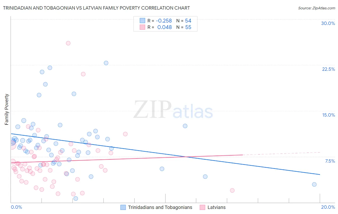 Trinidadian and Tobagonian vs Latvian Family Poverty