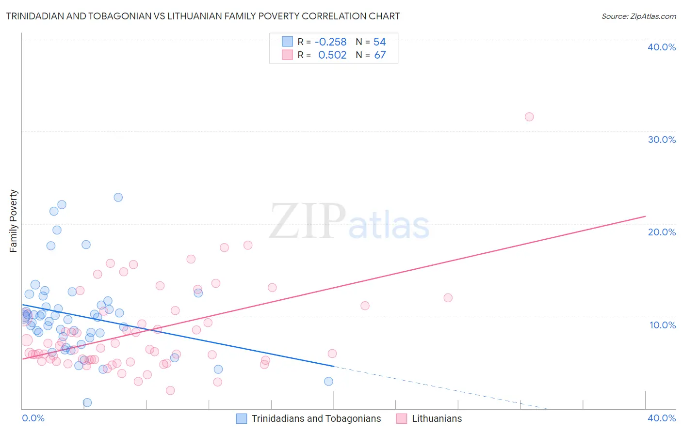 Trinidadian and Tobagonian vs Lithuanian Family Poverty