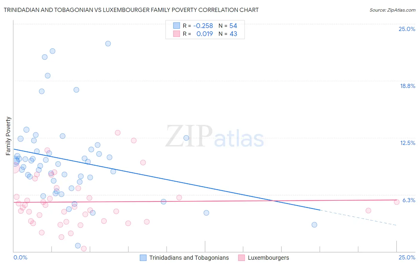 Trinidadian and Tobagonian vs Luxembourger Family Poverty