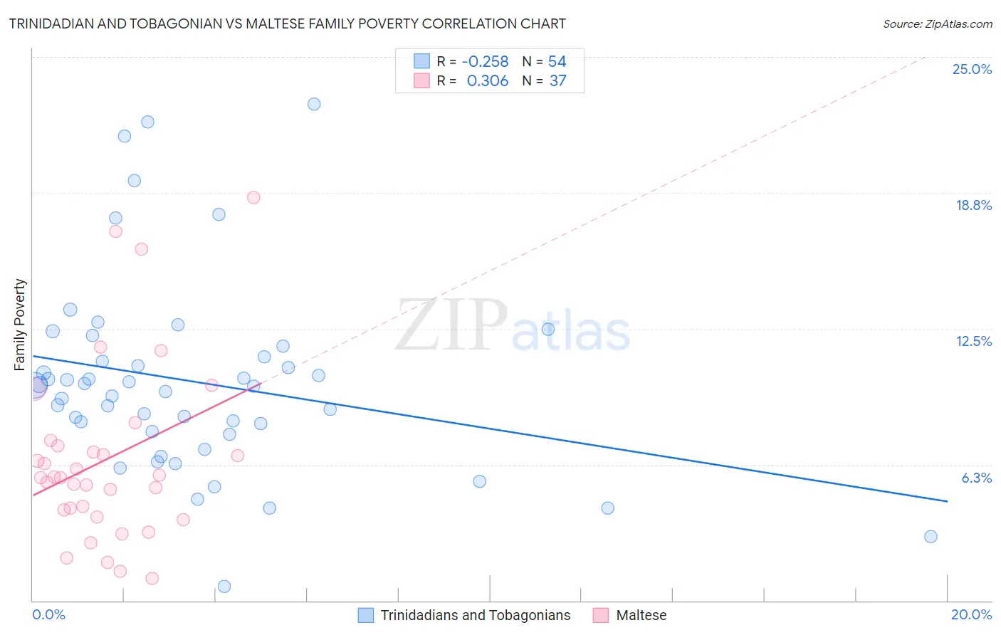 Trinidadian and Tobagonian vs Maltese Family Poverty