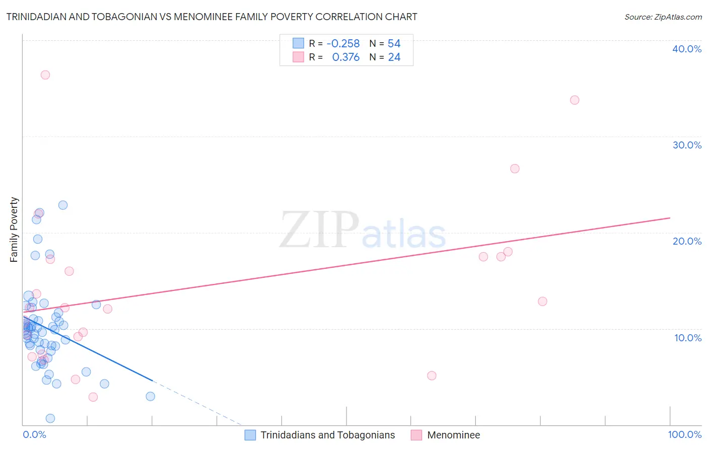 Trinidadian and Tobagonian vs Menominee Family Poverty