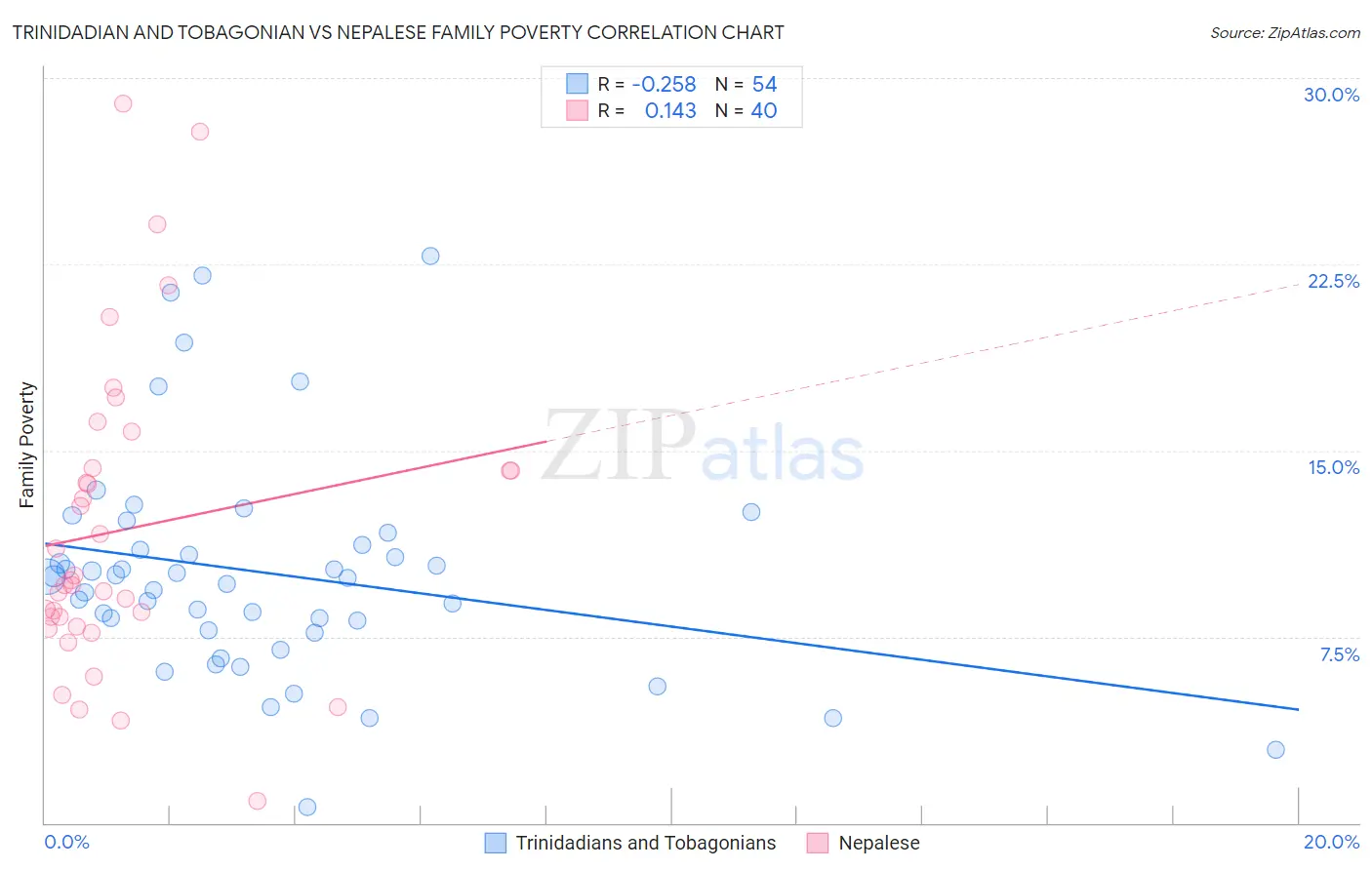 Trinidadian and Tobagonian vs Nepalese Family Poverty