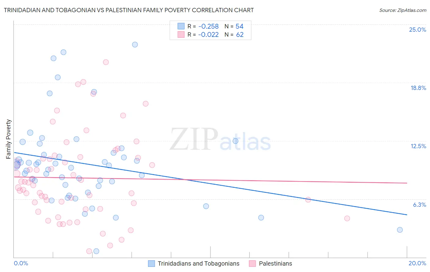 Trinidadian and Tobagonian vs Palestinian Family Poverty