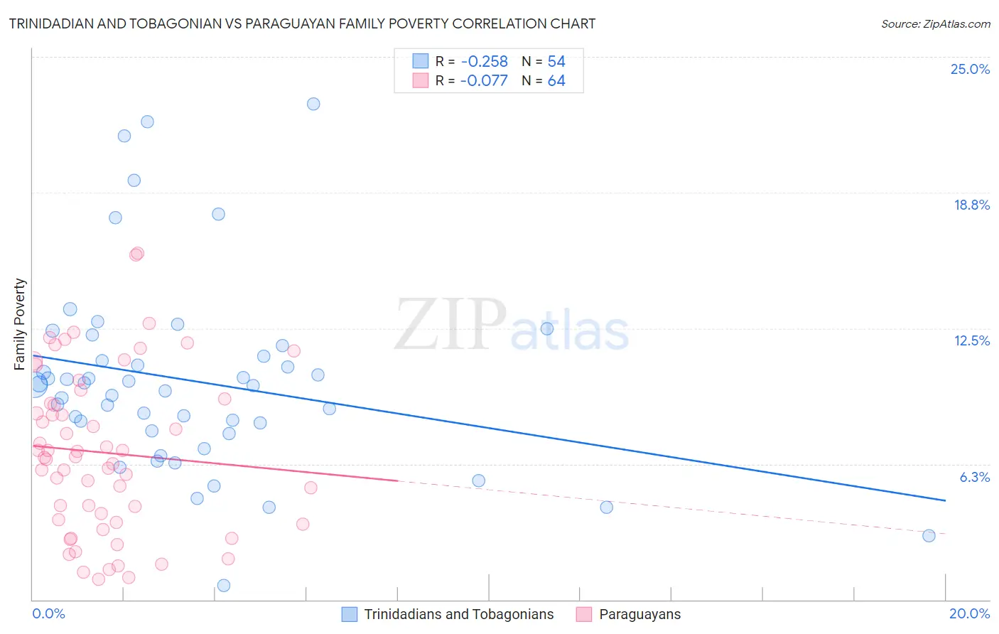 Trinidadian and Tobagonian vs Paraguayan Family Poverty