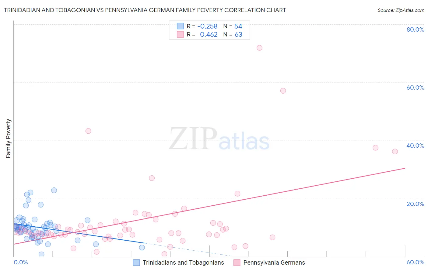 Trinidadian and Tobagonian vs Pennsylvania German Family Poverty