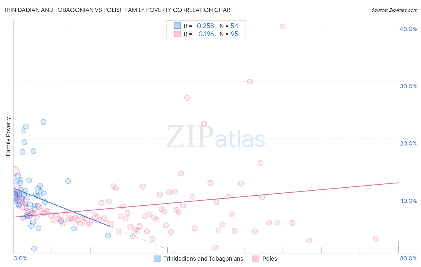 Trinidadian and Tobagonian vs Polish Family Poverty