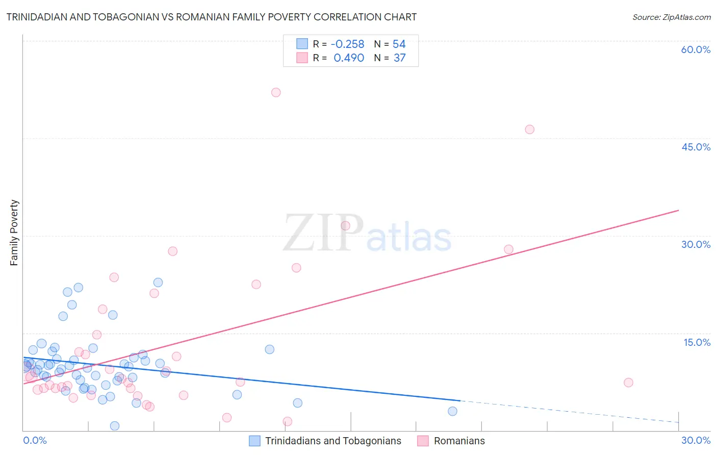 Trinidadian and Tobagonian vs Romanian Family Poverty