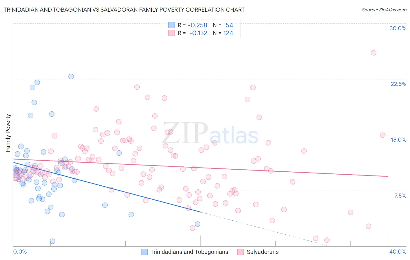 Trinidadian and Tobagonian vs Salvadoran Family Poverty