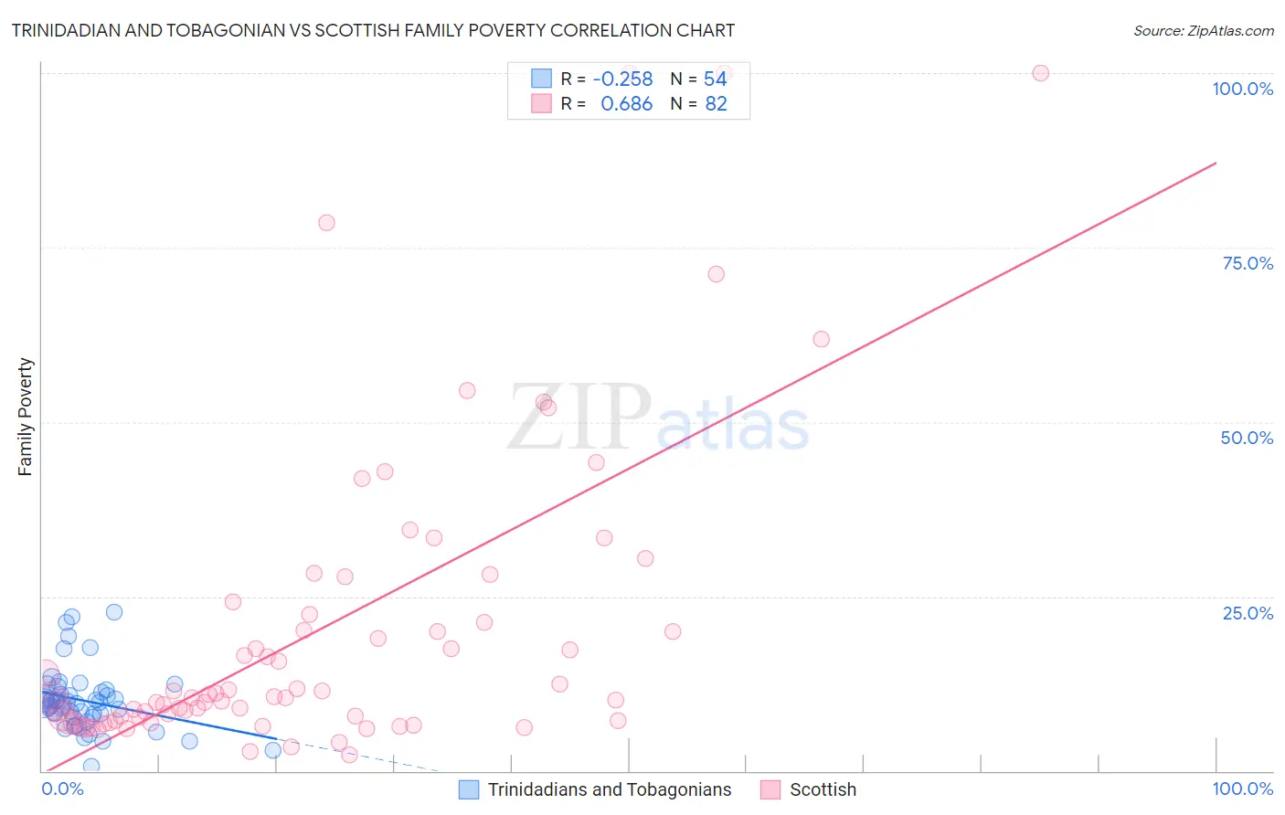 Trinidadian and Tobagonian vs Scottish Family Poverty