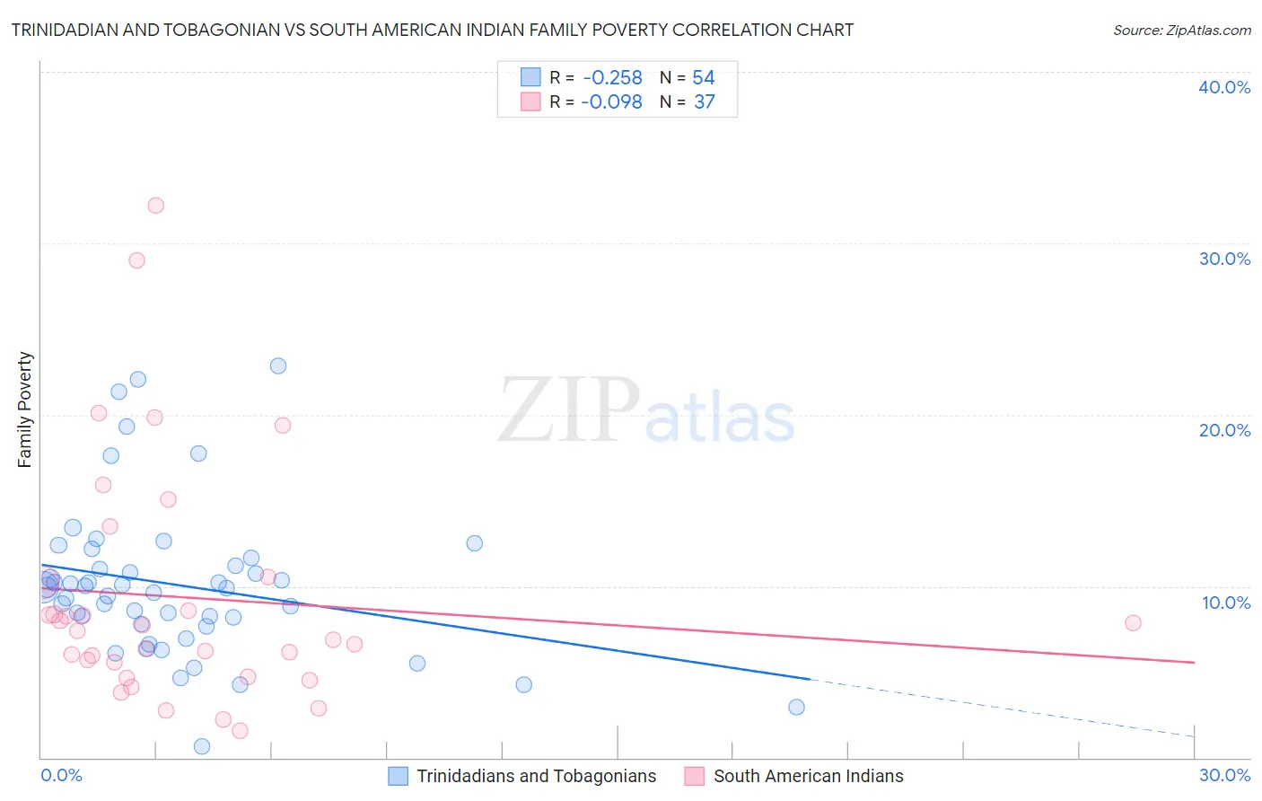Trinidadian and Tobagonian vs South American Indian Family Poverty