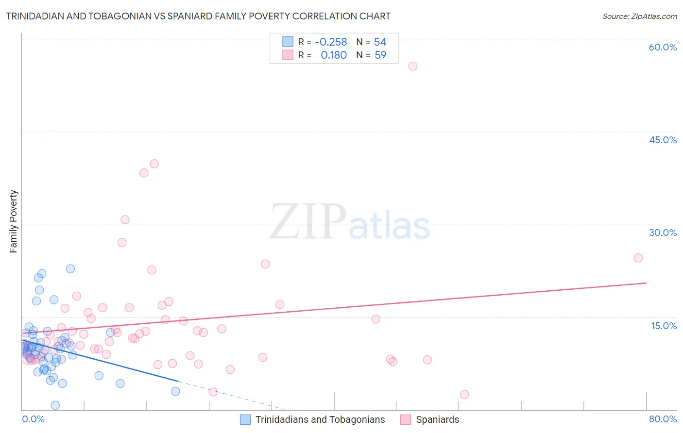 Trinidadian and Tobagonian vs Spaniard Family Poverty