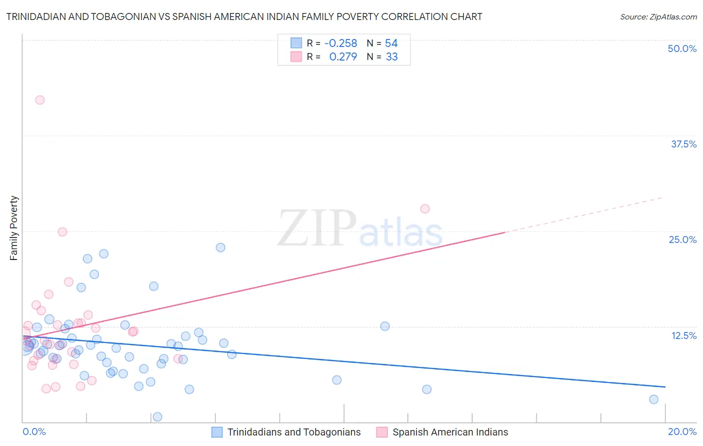 Trinidadian and Tobagonian vs Spanish American Indian Family Poverty