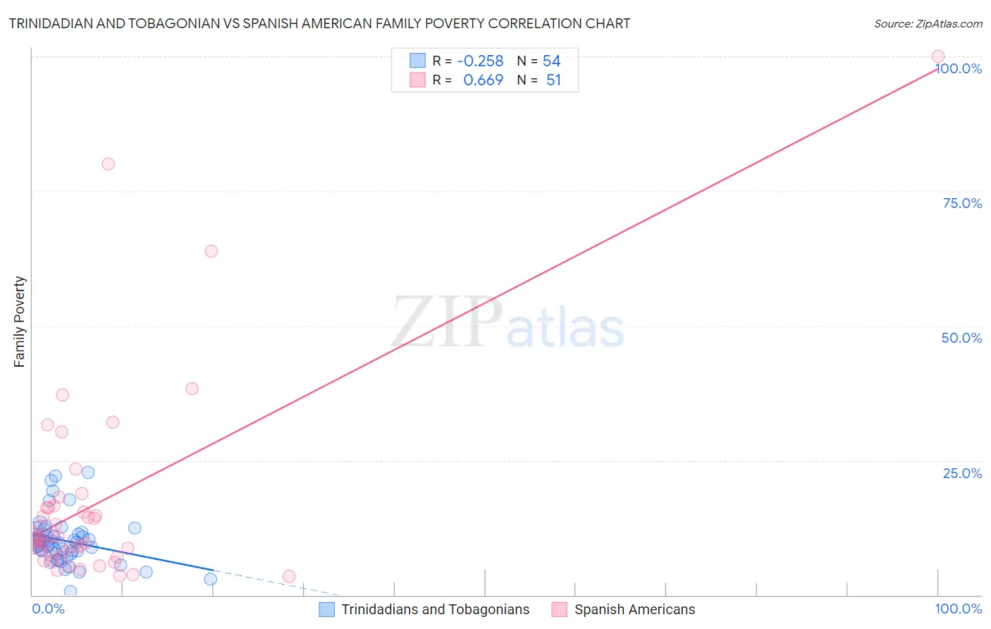Trinidadian and Tobagonian vs Spanish American Family Poverty