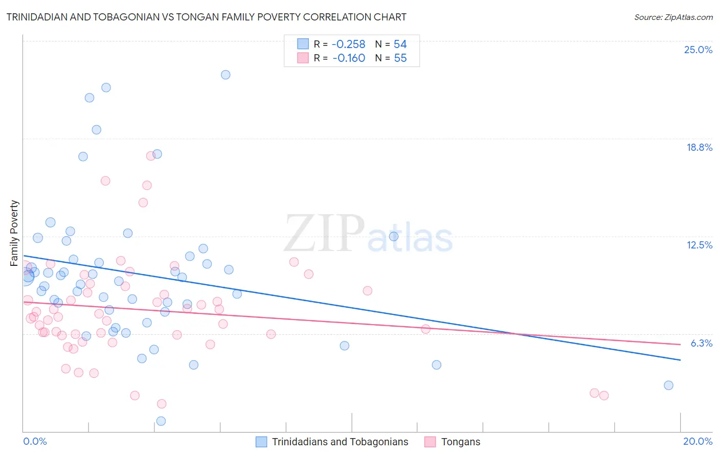 Trinidadian and Tobagonian vs Tongan Family Poverty