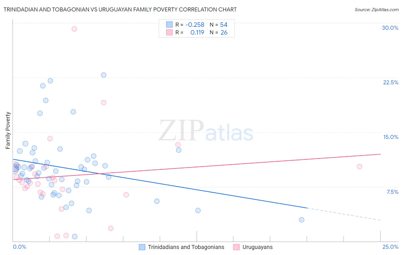 Trinidadian and Tobagonian vs Uruguayan Family Poverty
