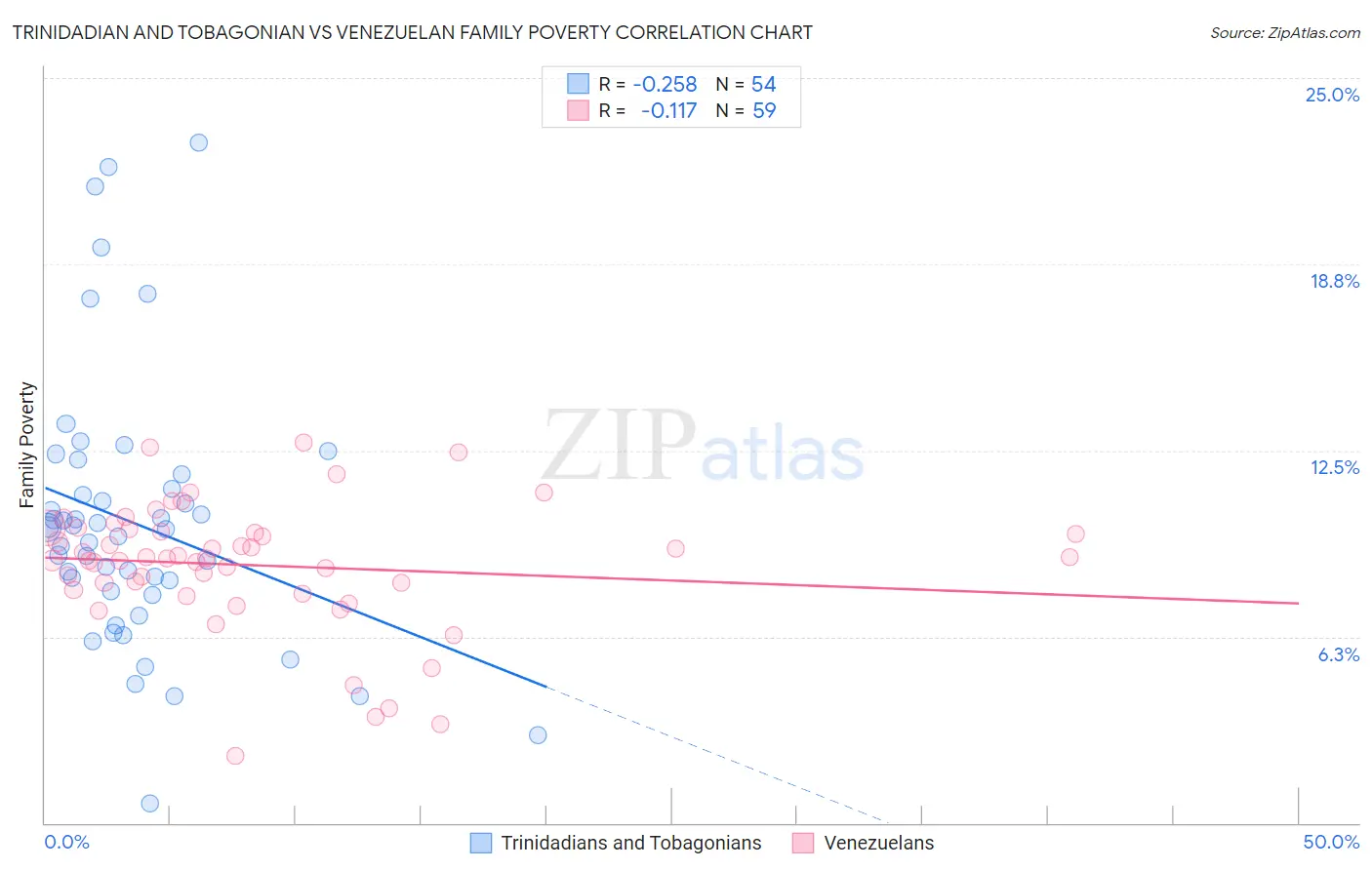 Trinidadian and Tobagonian vs Venezuelan Family Poverty