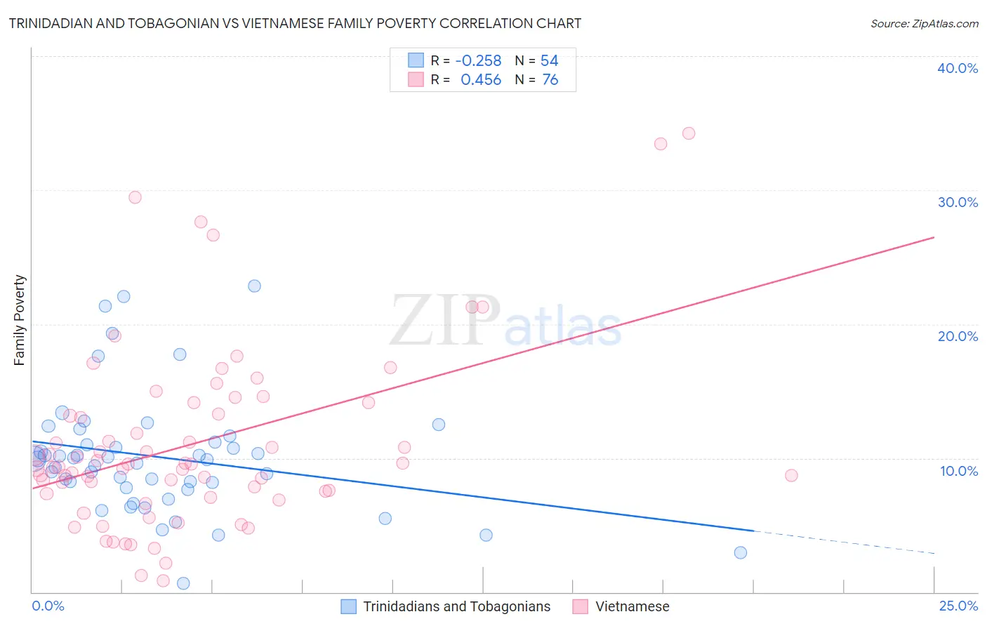 Trinidadian and Tobagonian vs Vietnamese Family Poverty