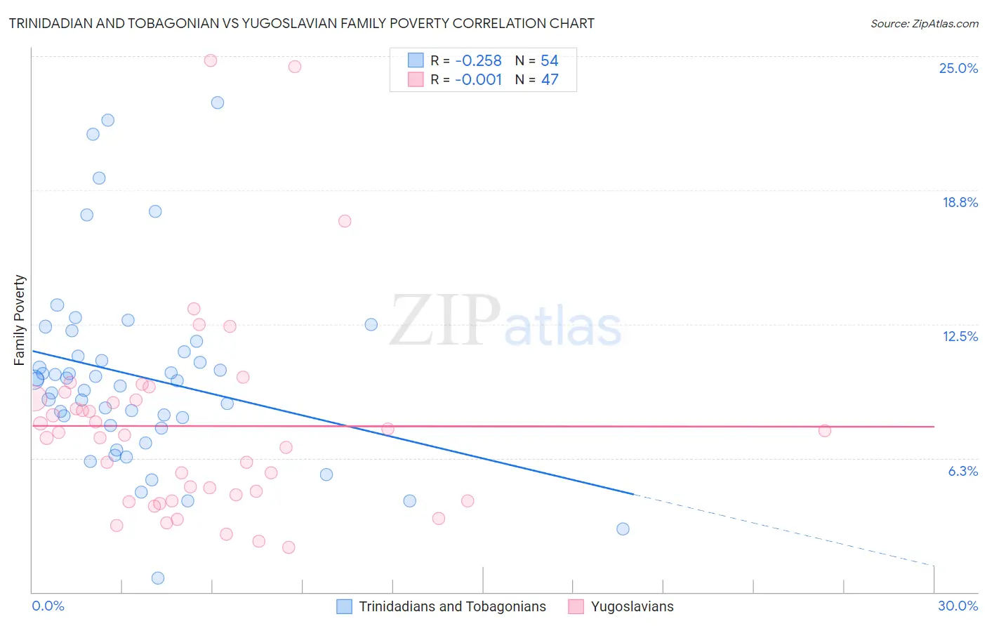Trinidadian and Tobagonian vs Yugoslavian Family Poverty