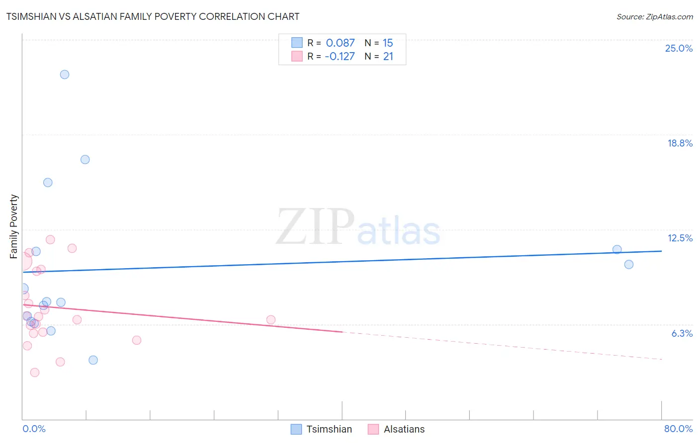 Tsimshian vs Alsatian Family Poverty