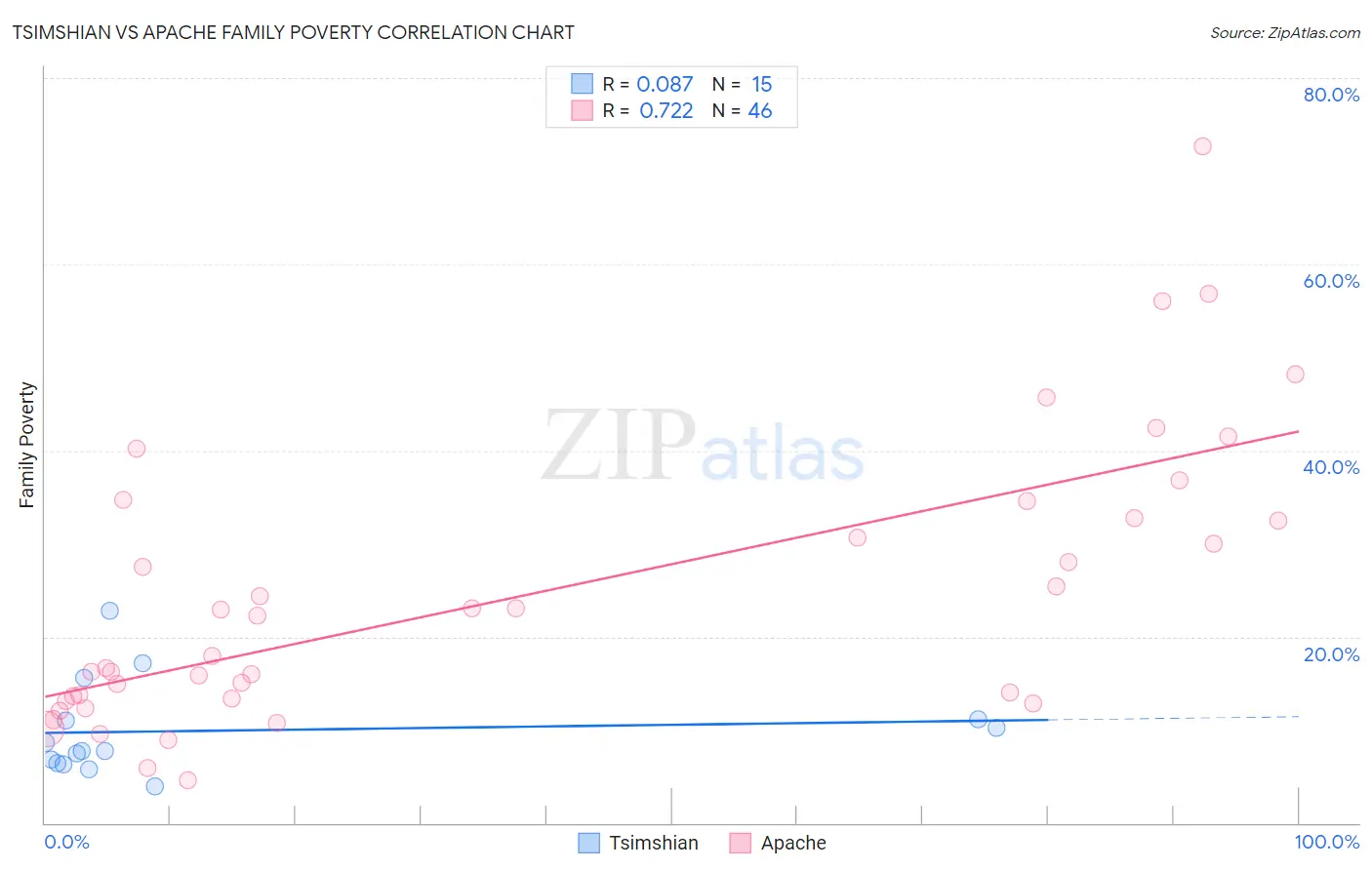 Tsimshian vs Apache Family Poverty
