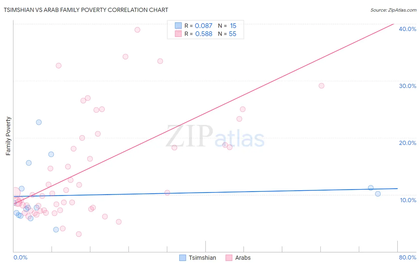 Tsimshian vs Arab Family Poverty