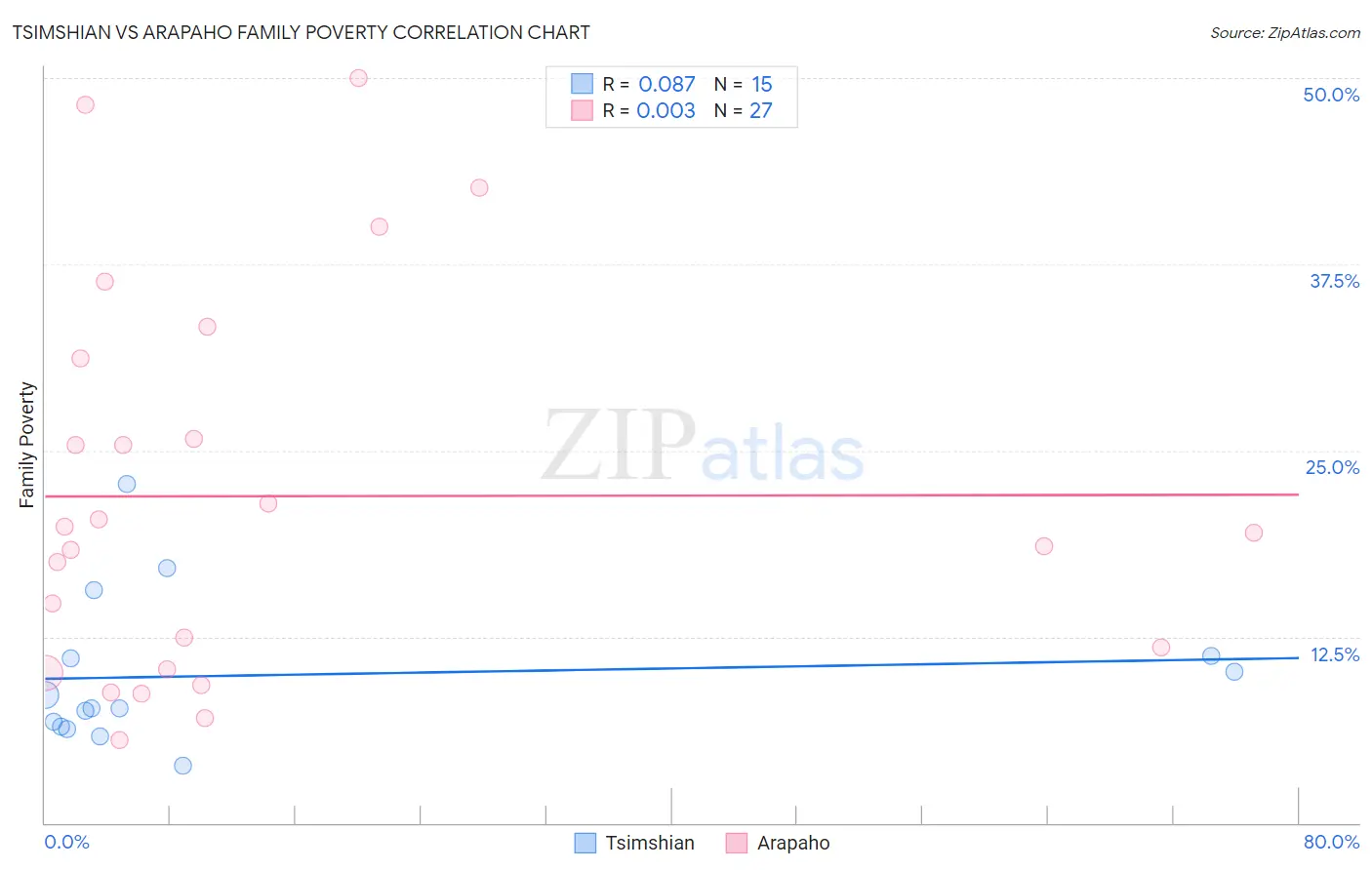 Tsimshian vs Arapaho Family Poverty