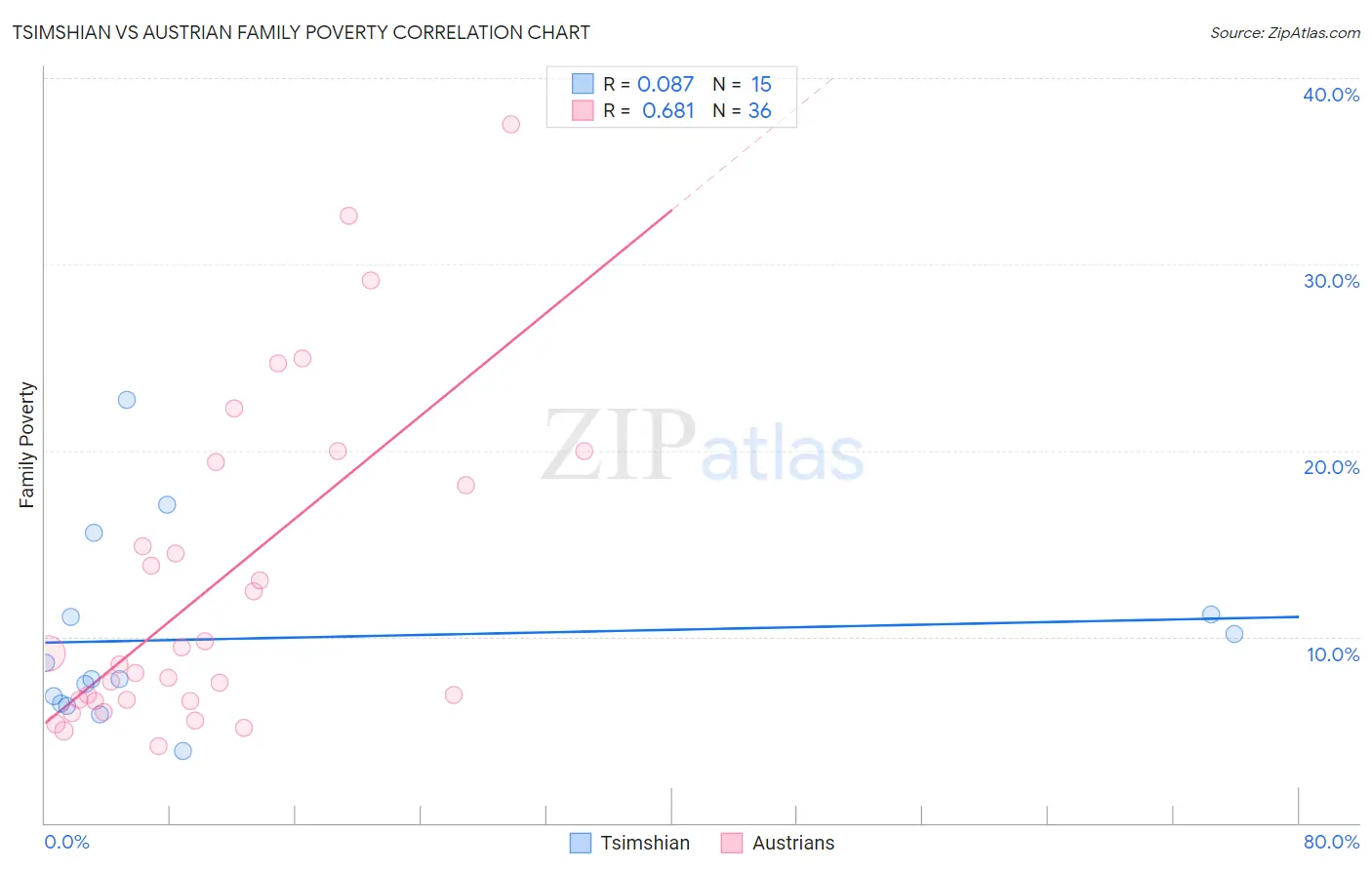 Tsimshian vs Austrian Family Poverty
