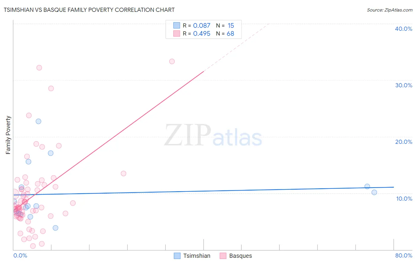 Tsimshian vs Basque Family Poverty
