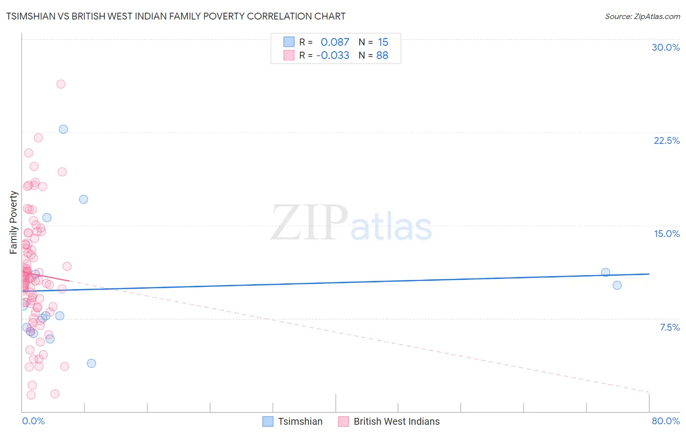 Tsimshian vs British West Indian Family Poverty